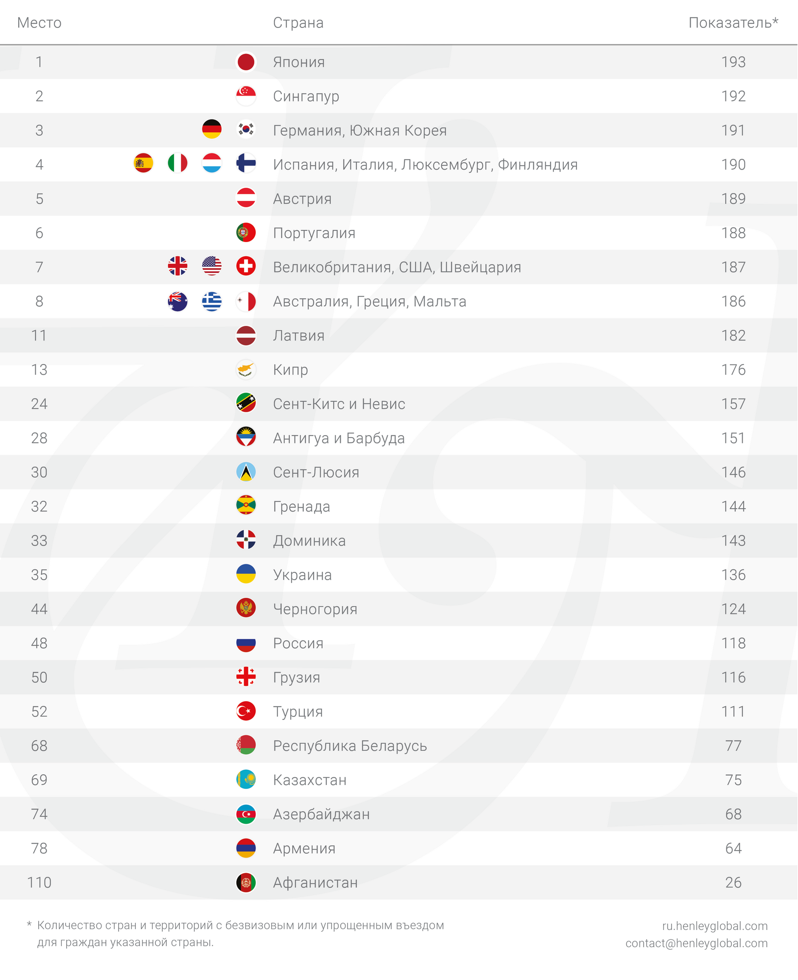 Страны-лидеры "Индекса паспортов"