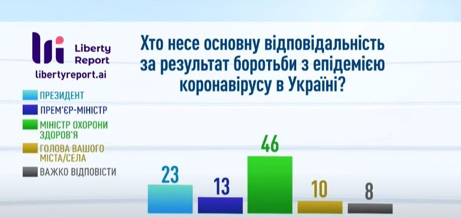 Відповідальним за результати боротьби з хворобою "призначили" главу МОЗ.