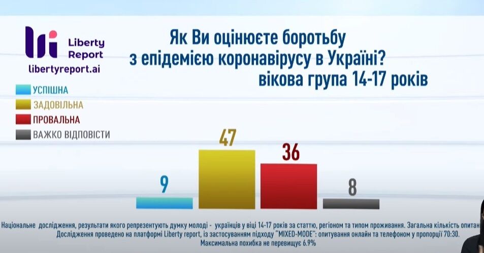 Опрос украинцев 14-17 лет