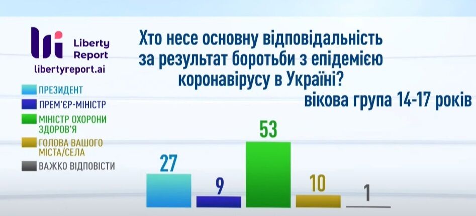 Хто відповідальний за результати боротьби.