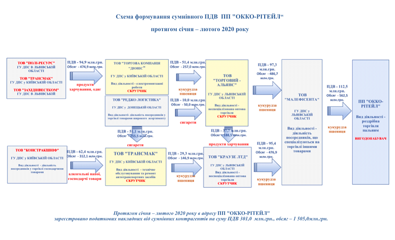 Компания из группы ОККО попала в топ-3 выгодополучателей от "скруток" НДС – ВСК