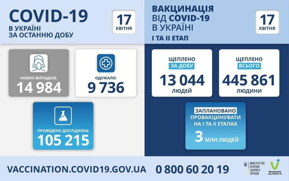 Коронавірус і вакцинація в Україні.