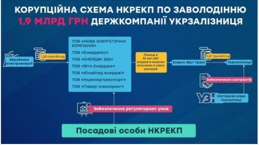 Схема стоимостью в 2 миллиарда: НАБУ изучает причастность руководства НКРЭКУ к убыткам Укрзалізниці