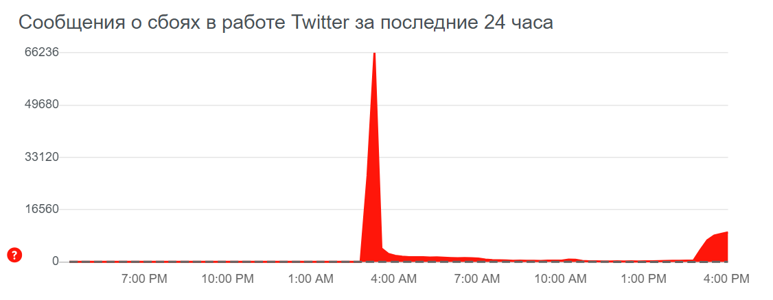 Сбои в работе