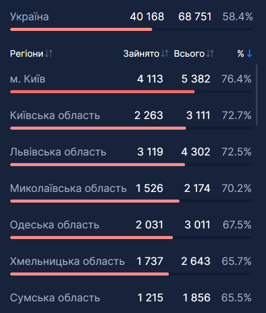 Заповненість лікарень в Україні.