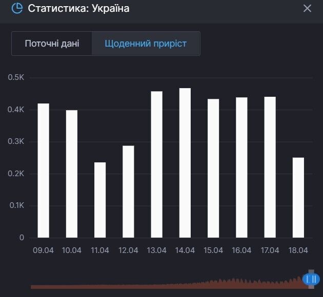 Прирост смертей от COVID-19 в Украине