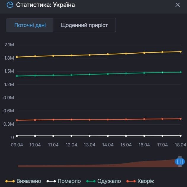 Прирост новых случаев COVID-19, выздоровлений и смертей от него