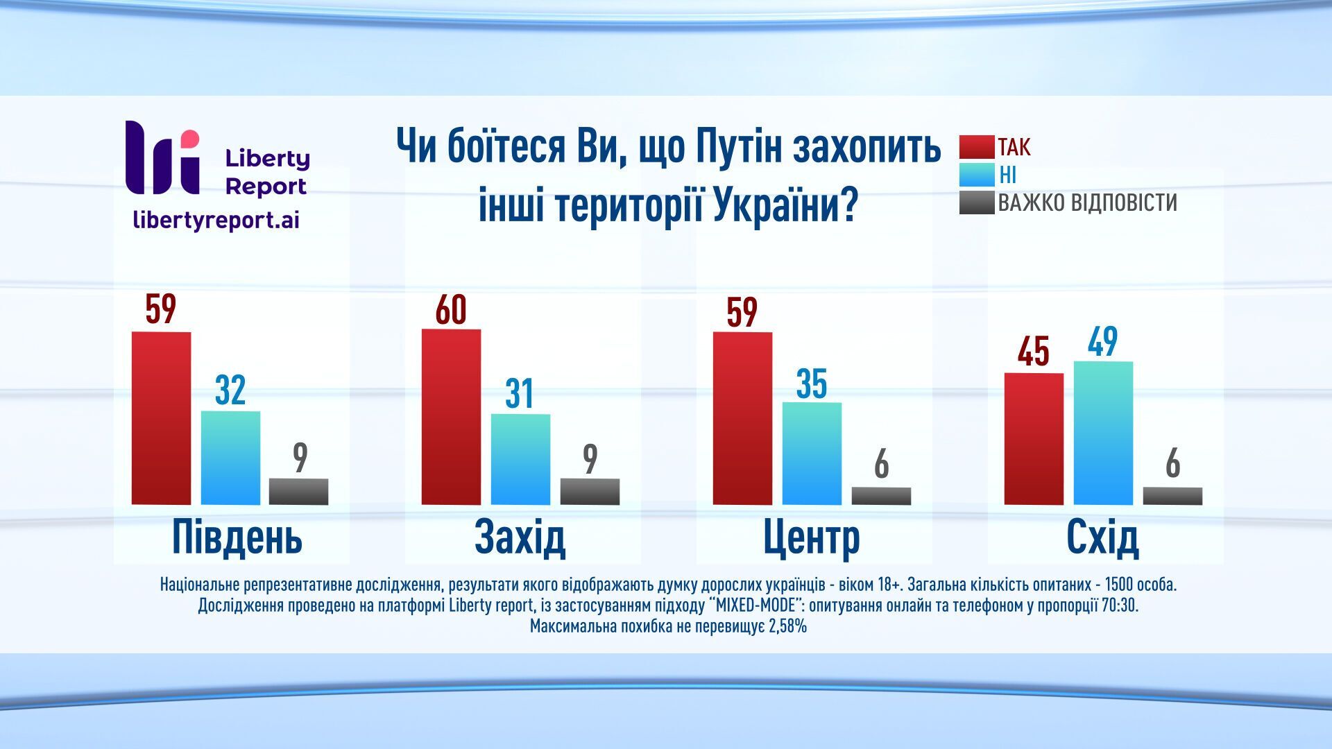 Исследование социологической компании Liberty Report