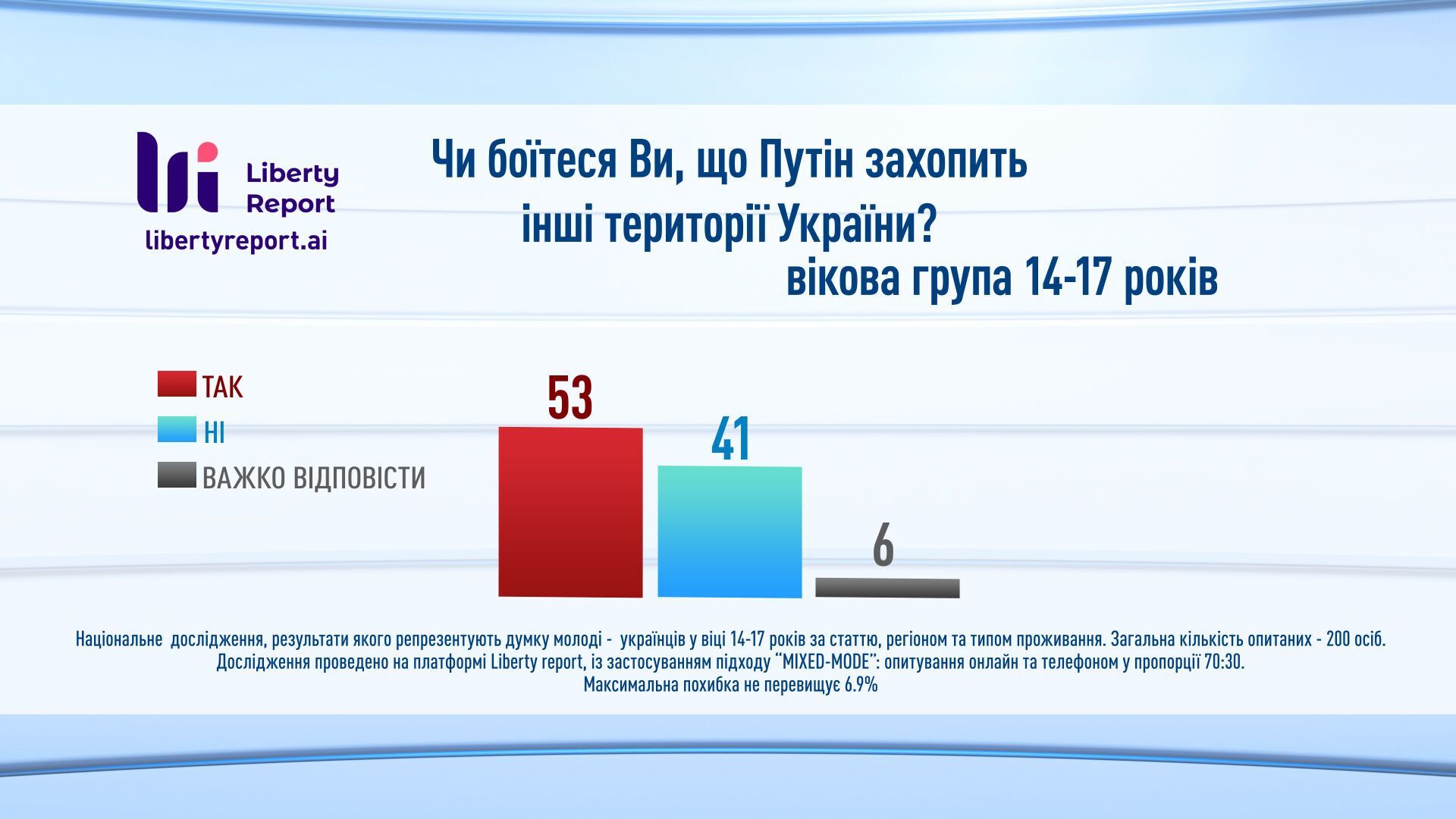 Исследование социологической компании Liberty Report