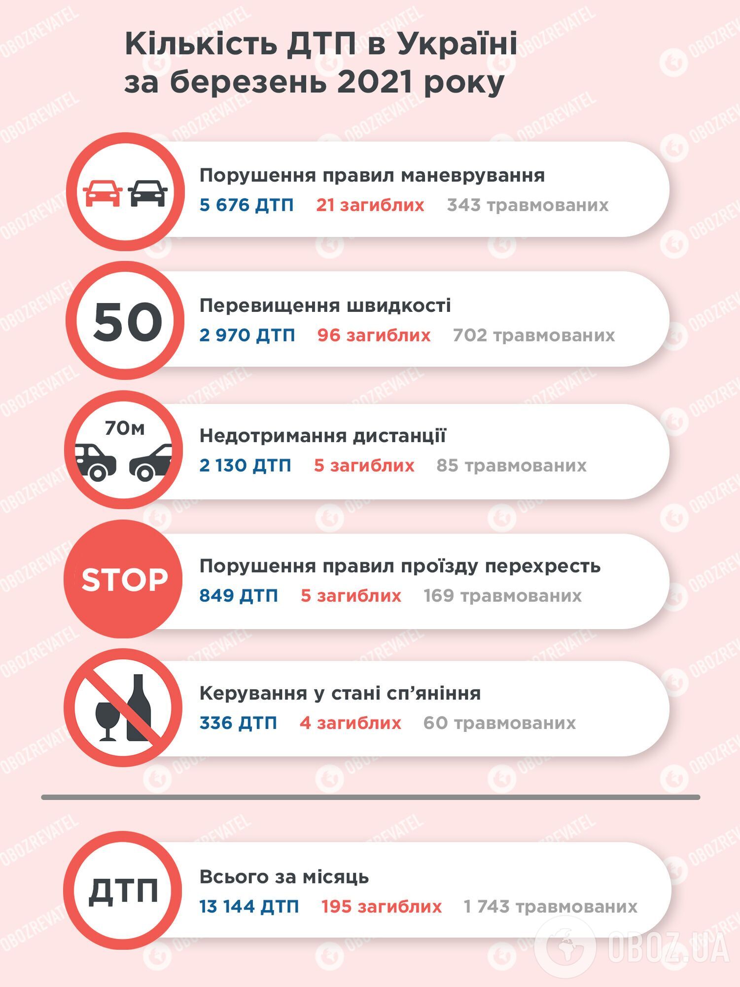 Статистика ДТП в Украине за март.