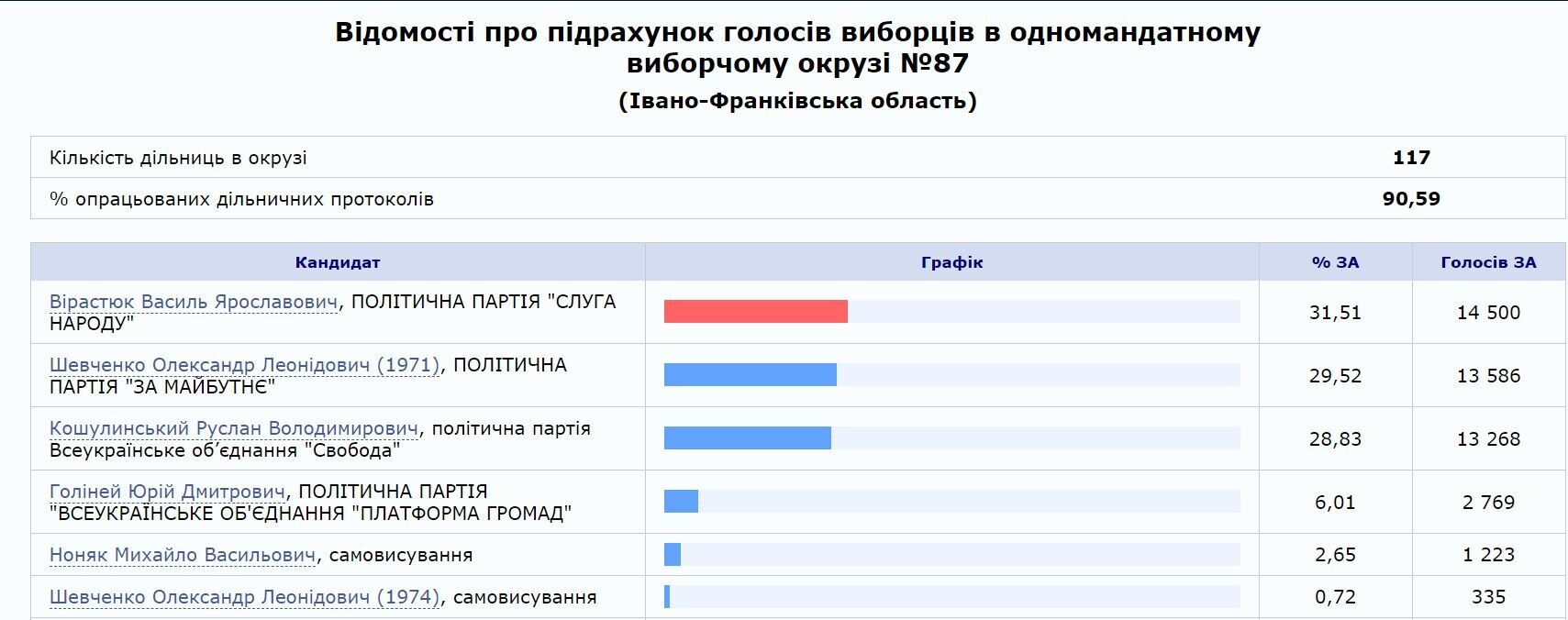 Дані ЦВК на 11:00 2 квітня