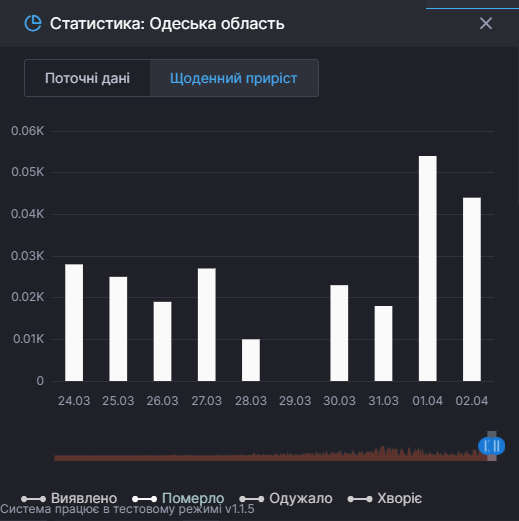 Статистика: кількість померлих від COVID-19 в Одеській області