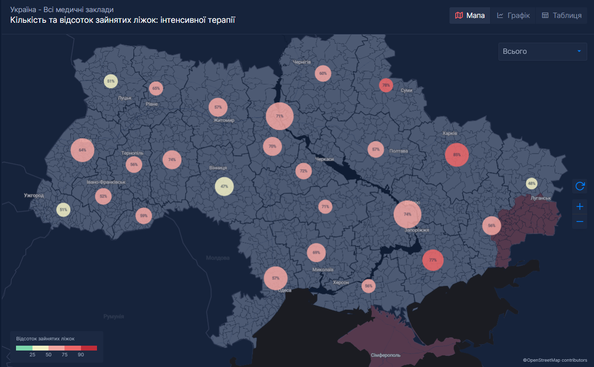 На Харківщині зайнято понад 85% ліжок інтенсивної терапії через COVID-19: свіжі дані