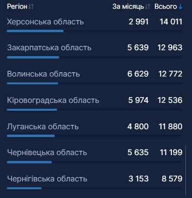 В Україні вакцинували від COVID-19 понад 462 тисячі осіб: які регіони лідирують