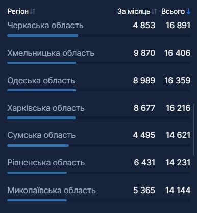 В Україні вакцинували від COVID-19 понад 462 тисячі осіб: які регіони лідирують