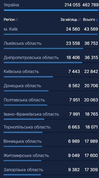 В Україні вакцинували від COVID-19 понад 462 тисячі осіб: які регіони лідирують