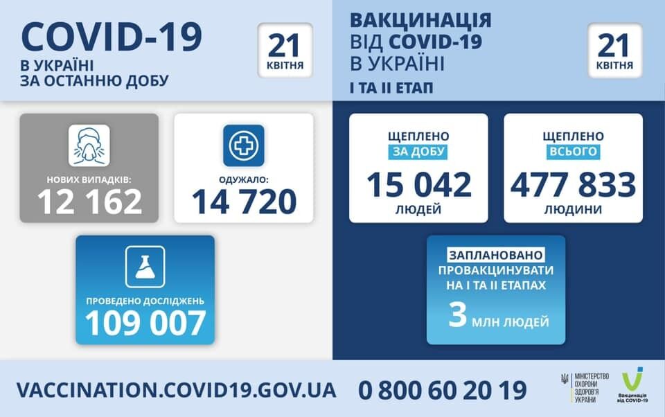 В Украине за сутки от COVID-19 вакцинировали более 15 тысяч человек