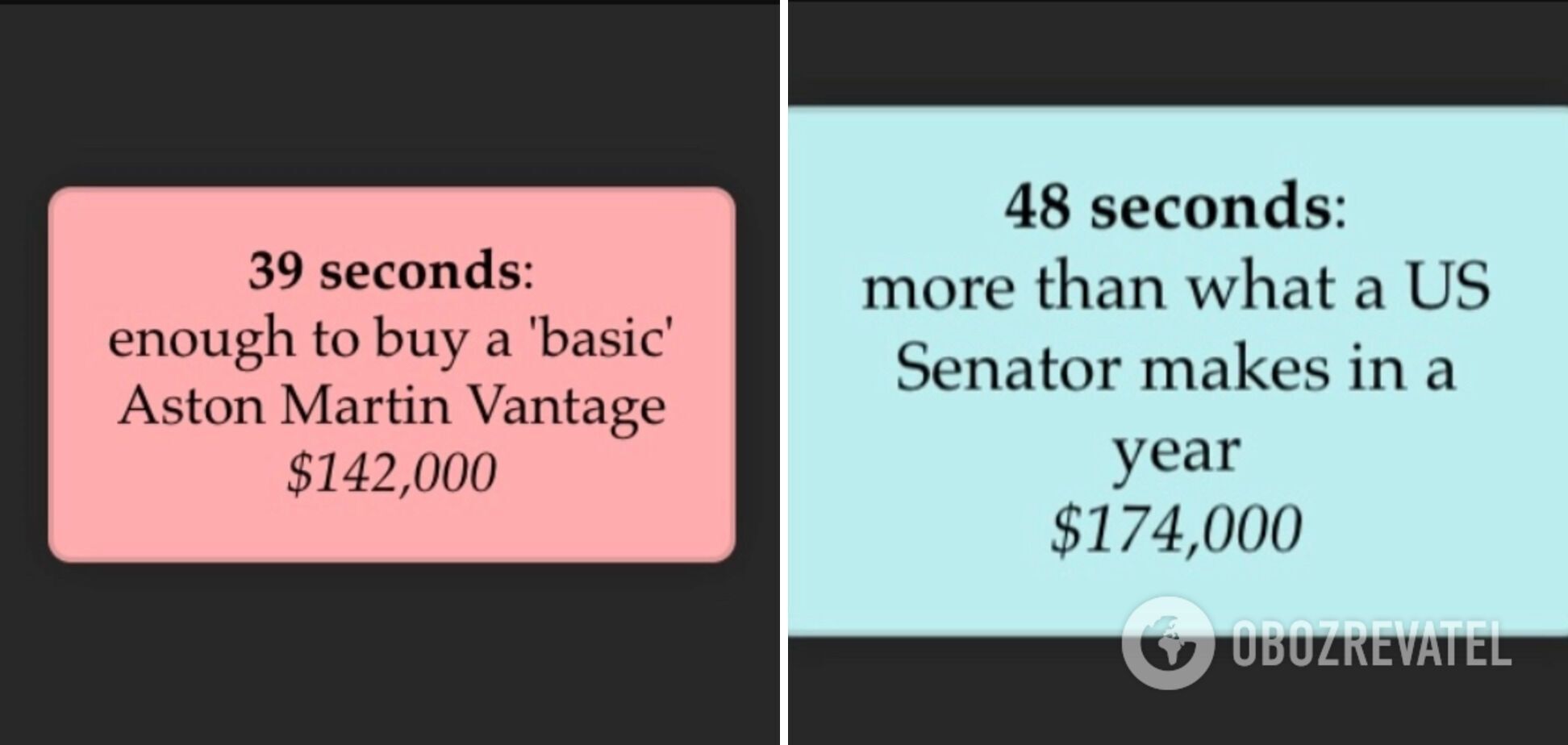 За 39 секунд дохід Безоса становить $142 000, а за 48 секунд – $174 000