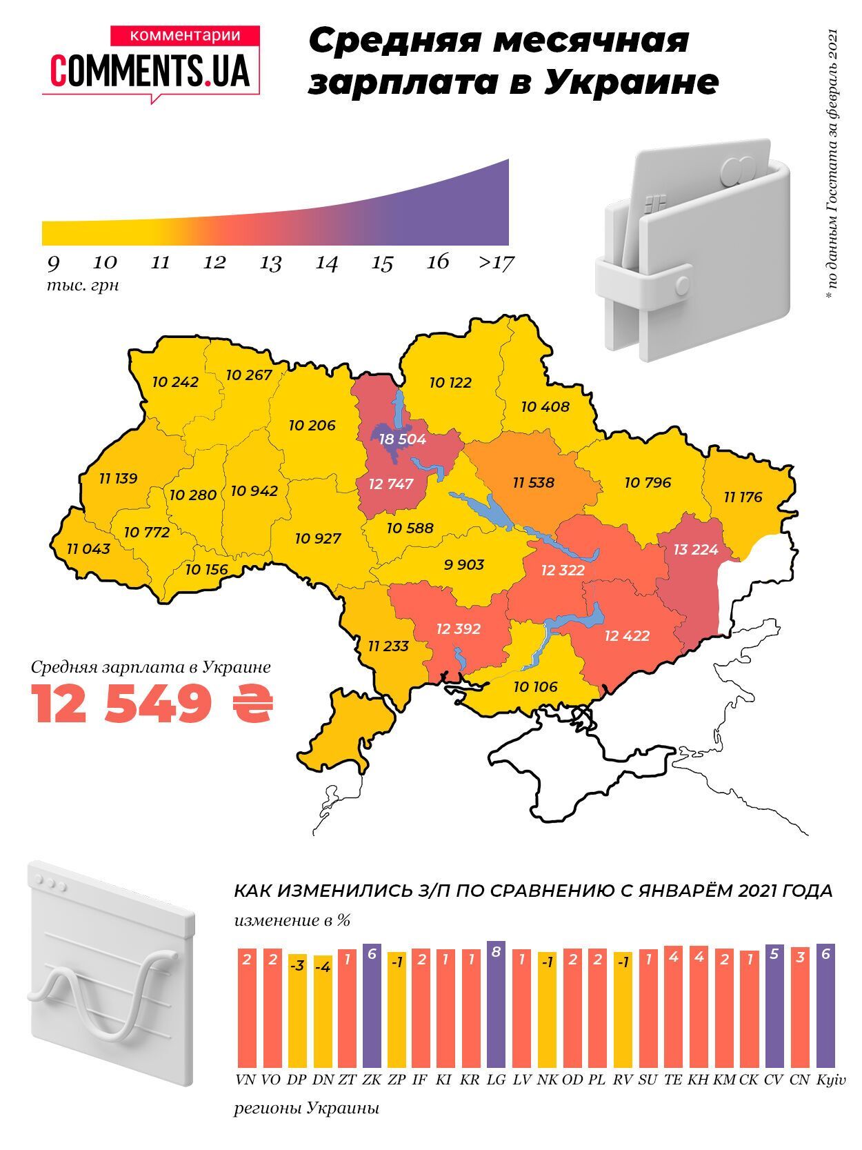 Середня місячна зарплата в Україні