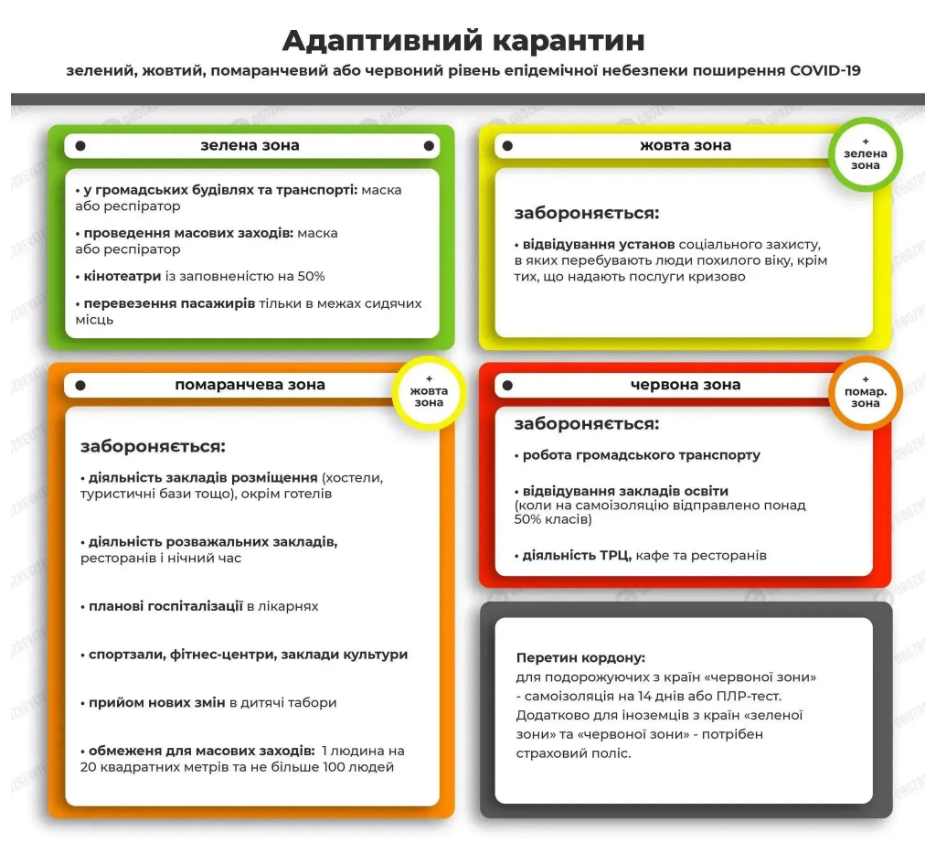 Адаптивний карантин в Україні