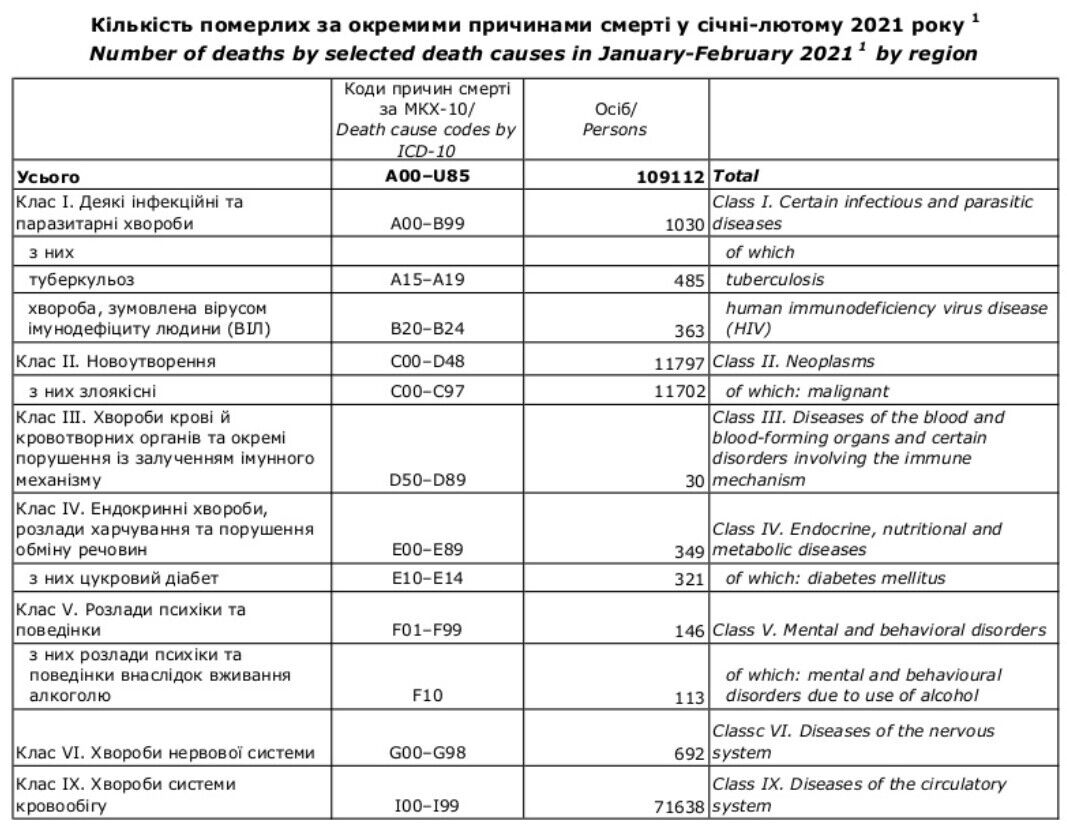Причини смертей в Україні