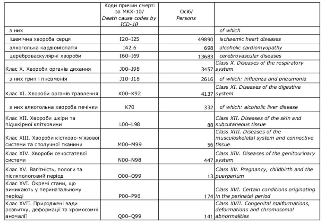 Дані щодо кількості й причин смертей в Україні