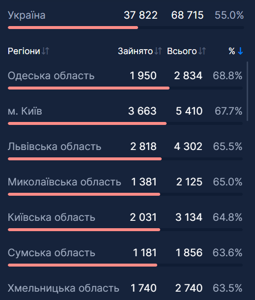 Заполненность коек с кислородом в Украине.