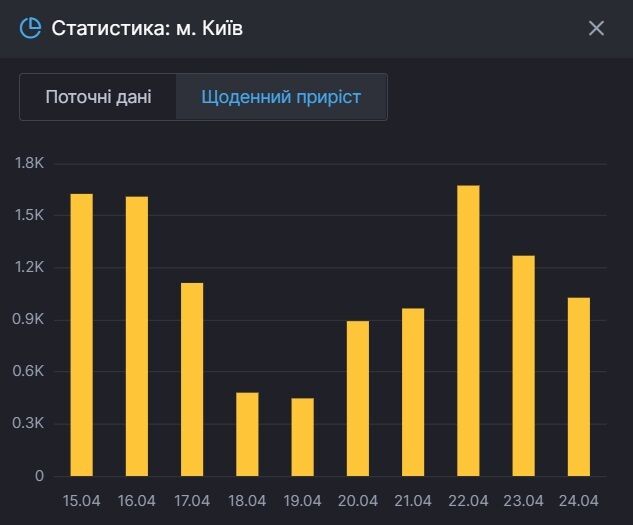 Коронавирус в Киеве.