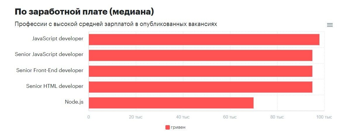 Кому в Україні платять 95 тис. грн: названо найбільш високооплачувані вакансії