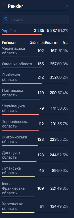 Данные по регионам в Украине