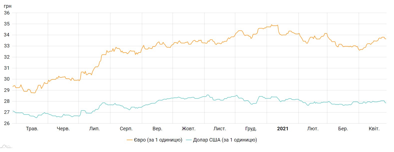 Курс долара і євро