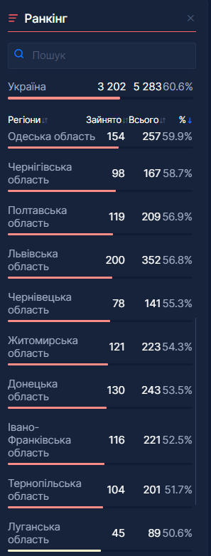 Дані по регіонах в Україні