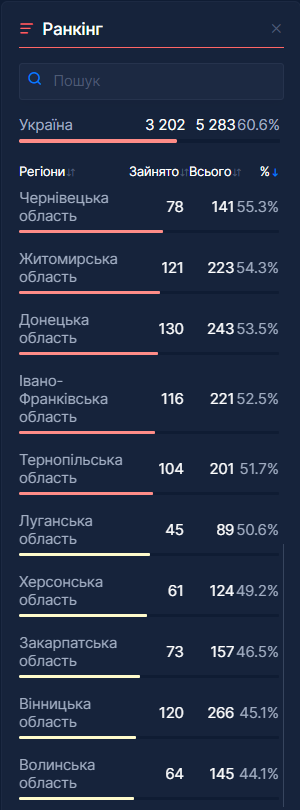 Данные по регионам в Украине