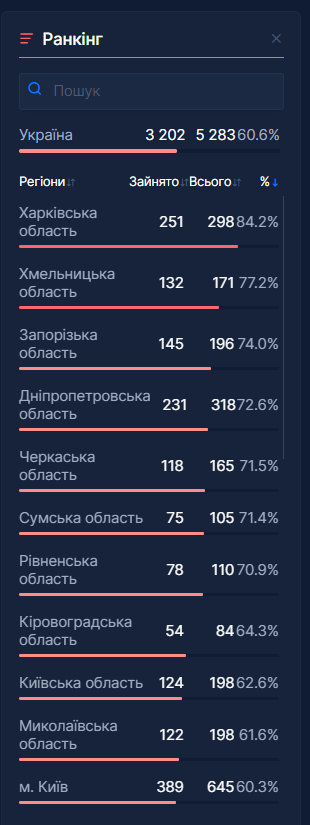 Дані по регіонах в Україні