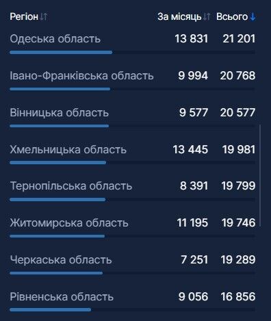 В Украине от COVID-19 полностью вакцинировались 9 человек: данные в регионах