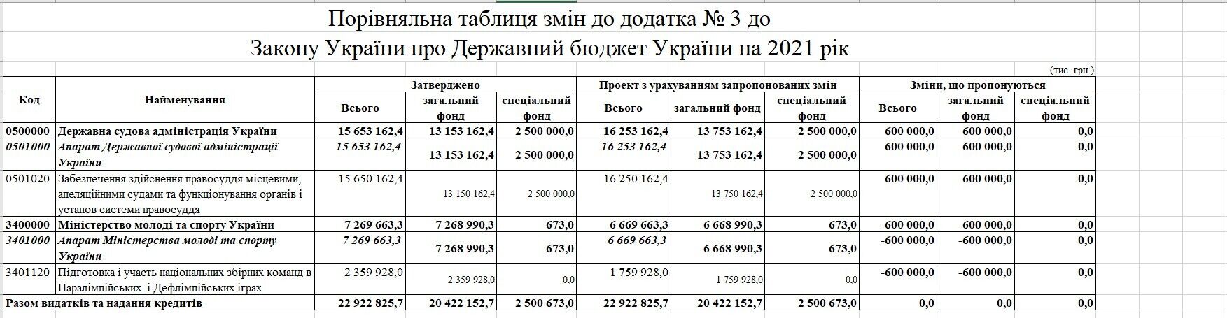 В Украине заберут 600 млн грн у спортсменов и потратят их на суды: законопроект поддержали в первом чтении