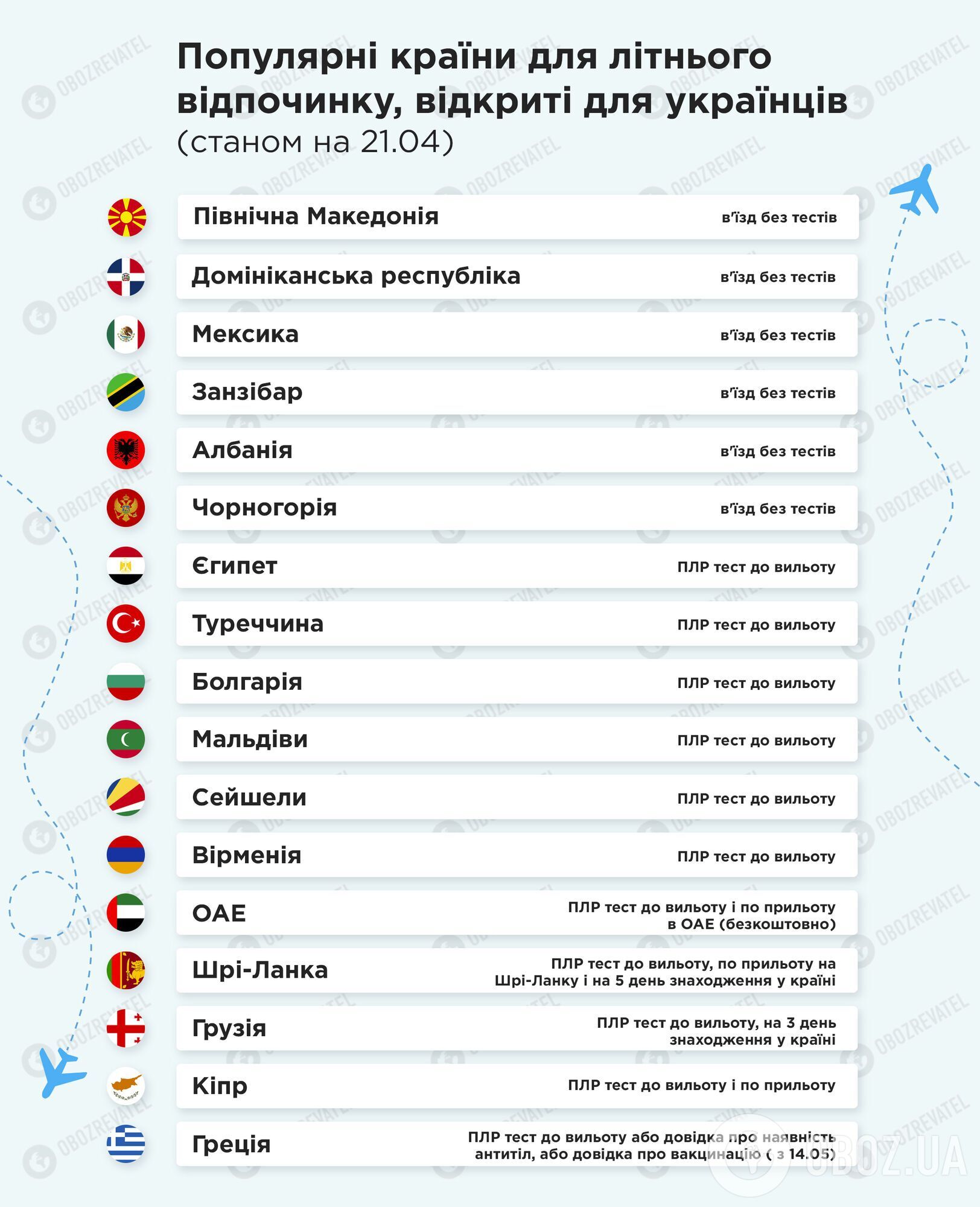 Для українських туристів відкрито 17 країн світу