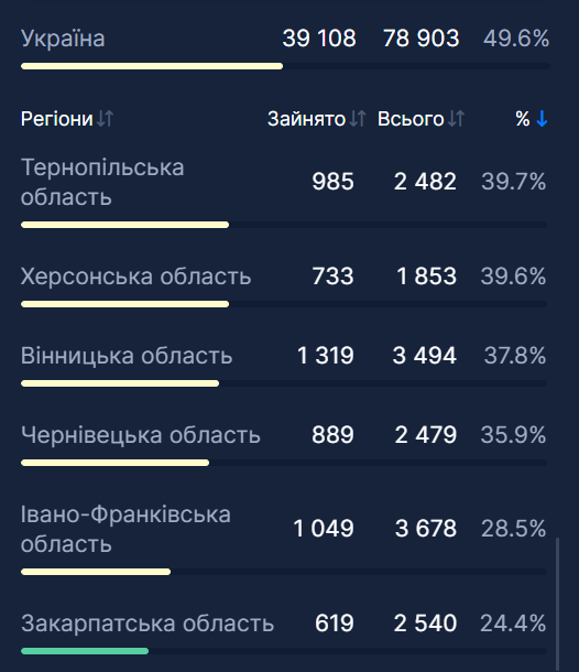 Самые низкие показатели в Украине.
