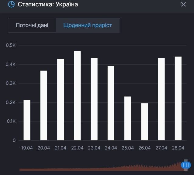 Прирост смертей от коронавируса за последние полторы недели