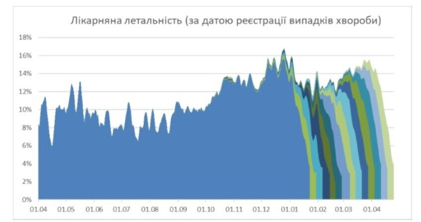 Доля новых госпитализированных больных, для которых болезнь имела летальный исход