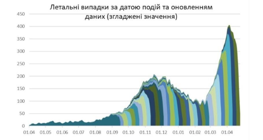 Кількість летальних випадків за датою подій та динаміка наповнення даних