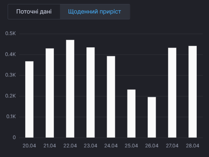 Динаміка смертності від коронавірусу в Україні.