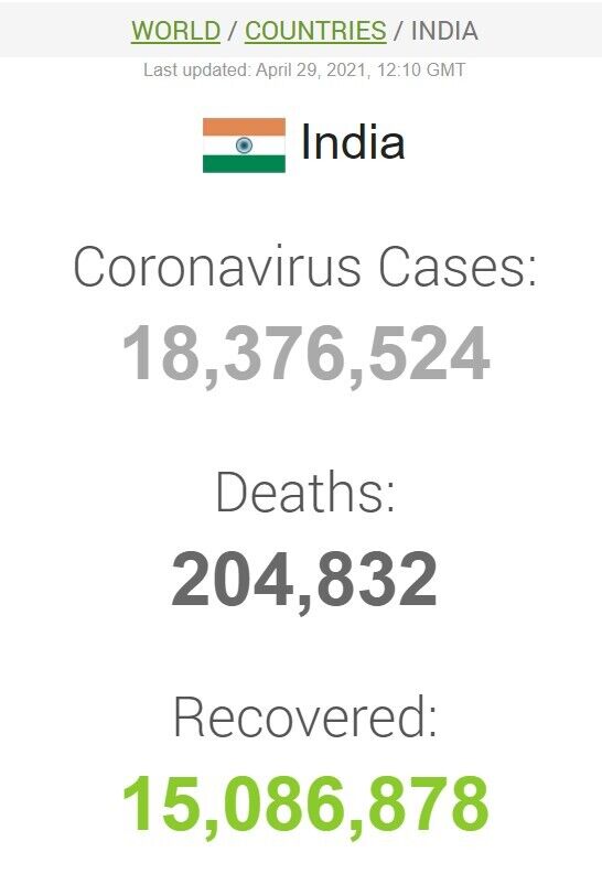 Дані щодо коронавірусу в Індії