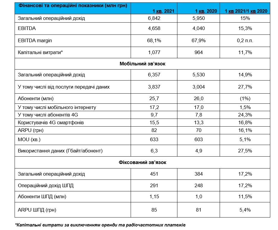 "Київстар" відзвітував про результати роботи у першому кварталі 2021 року