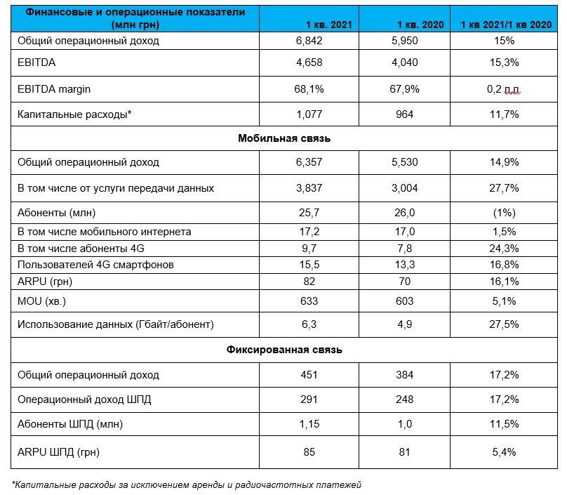"Киевстар" отчитался о результатах работы в первом квартале 2021
