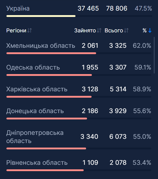 Заповненість лікарень в Україні.