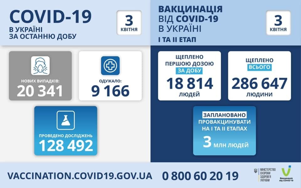 Вакцинація та COVID-19 в Україні.