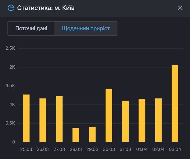 Захворюваність на коронавірус в Києві.