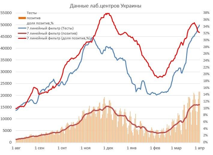 Дані лабораторних центрів.