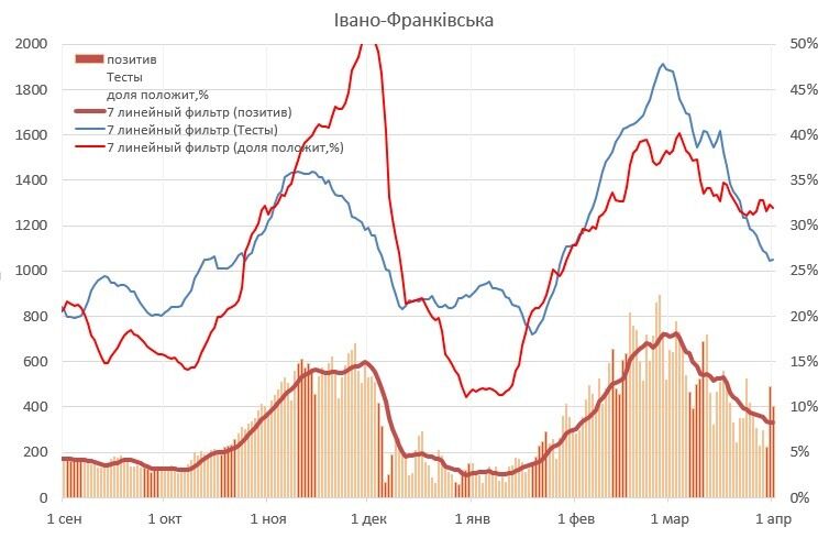 Показники щодо Івано-Франківської області.